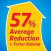 57% average reduction in tartar buildup