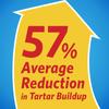 57% average reduction in tartar buildup