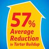 57% average reduction in tartar buildup