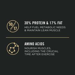 30% protein & 17% fat, help fuel metabolic needs & maintain lean muscle. Amino acids nourish muscles, including the crucial time after exercise.